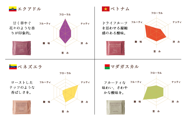 カカオベルトの図